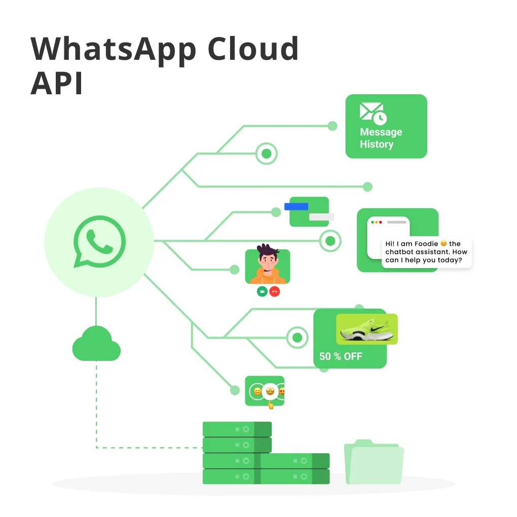 WhatsApp Official Cloud API Chat: The Ultimate Business Messaging Solution