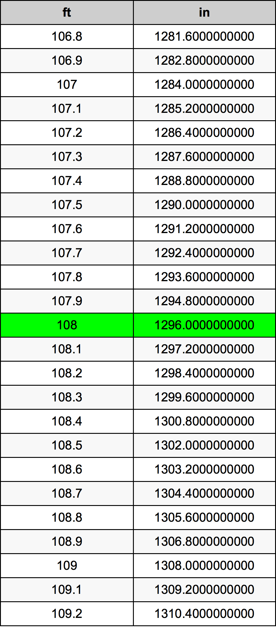 How To Convert 108 Inches to Feet – Fast & Accurate Method