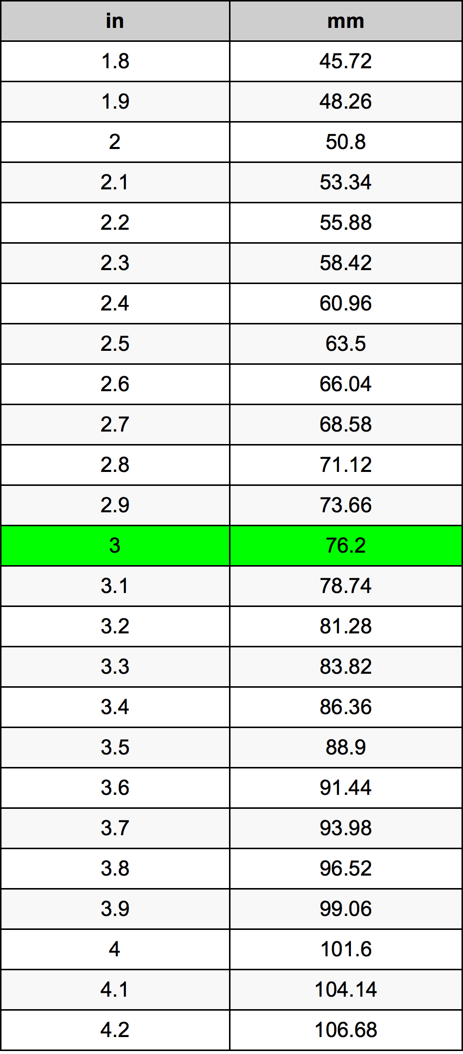 Convert 3 Inches in mm Instantly – Simple Step-by-Step Guide
